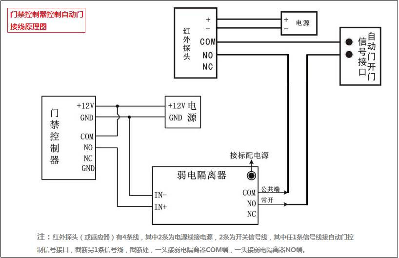 門禁系統控制自動門 門禁系統控制自動門