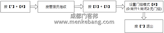 設(shè)置門磁模式