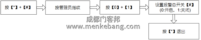 報(bào)警總開關(guān)設(shè)置