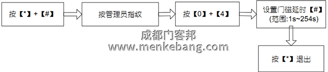 門磁延時(shí)報(bào)警設(shè)置