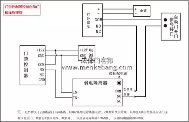 多瑪自動(dòng)門加裝門禁