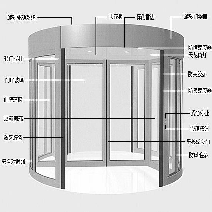弧形感應自動門